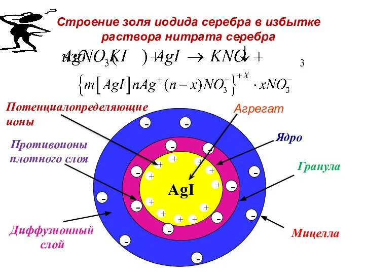 Диффузионный слой Строение золя иодида серебра в избытке раствора нитрата серебра