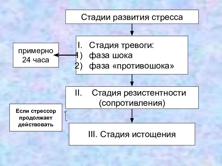 Стадии развития стресса Стадия тревоги: фаза шока фаза «противошока» Стадия резистентности