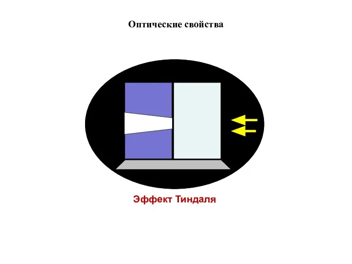 Эффект Тиндаля Оптические свойства