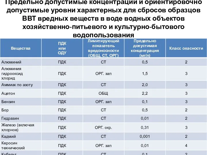 Предельно допустимые концентрации и ориентировочно допустимые уровни характерных для сбросов образцов