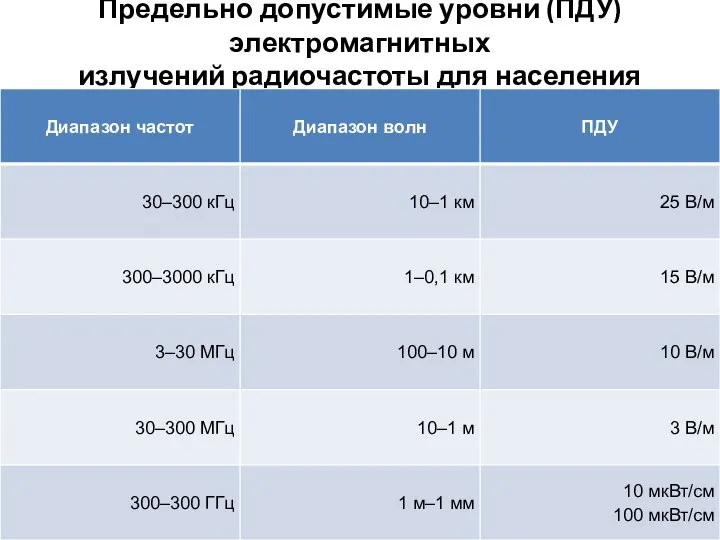 Предельно допустимые уровни (ПДУ) электромагнитных излучений радиочастоты для населения