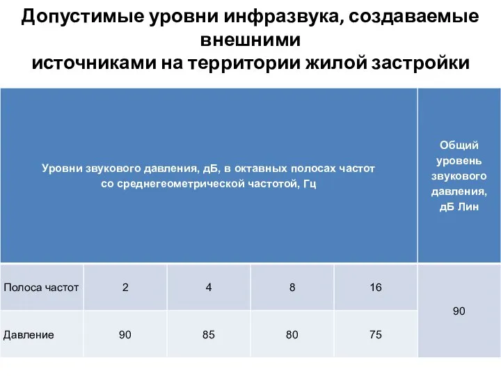 Допустимые уровни инфразвука, создаваемые внешними источниками на территории жилой застройки