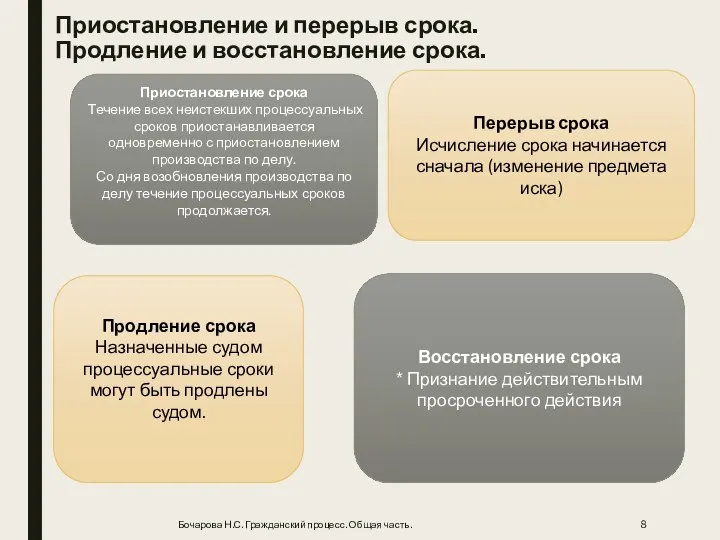 Приостановление и перерыв срока. Продление и восстановление срока. Бочарова Н.С. Гражданский