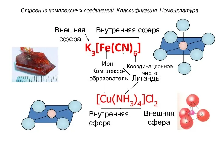 Строение комплексных соединений. Классификация. Номенклатура K3[Fe(CN)6] Ион- Комплексо- образователь Лиганды Координационное
