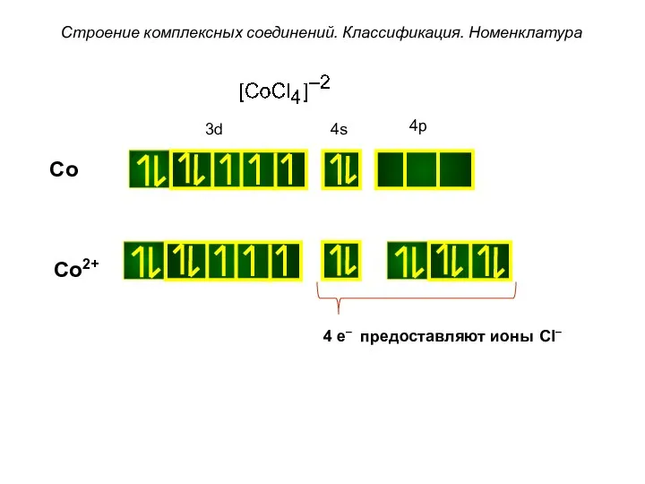 Строение комплексных соединений. Классификация. Номенклатура Co Co2+ 4 e– предоставляют ионы Cl–