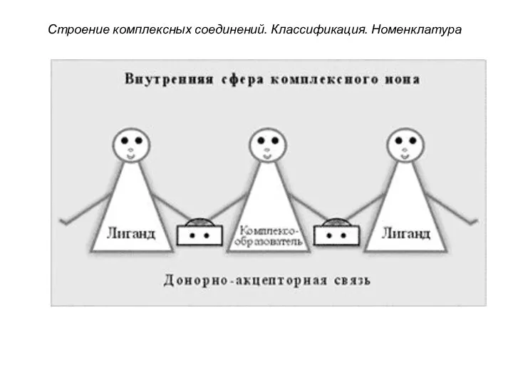 Строение комплексных соединений. Классификация. Номенклатура