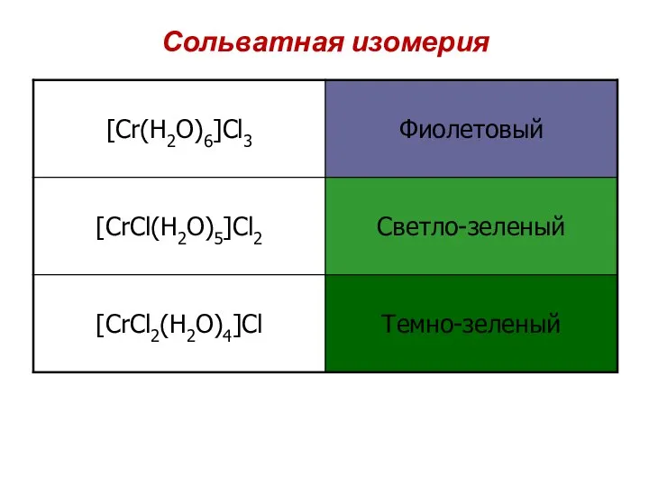 Сольватная изомерия