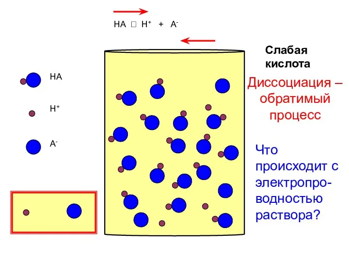 HA H+ A- Слабая кислота HA ⮀ H+ + A- Диссоциация