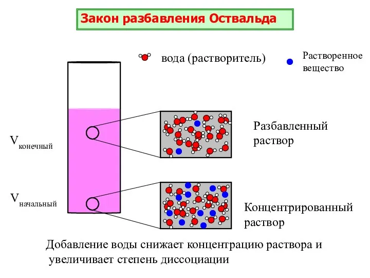 вода (растворитель) Растворенное вещество Концентрированный раствор Разбавленный раствор Добавление воды снижает