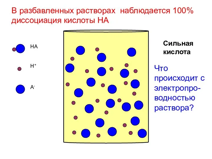 HA H+ A- Сильная кислота В разбавленных растворах наблюдается 100% диссоциация