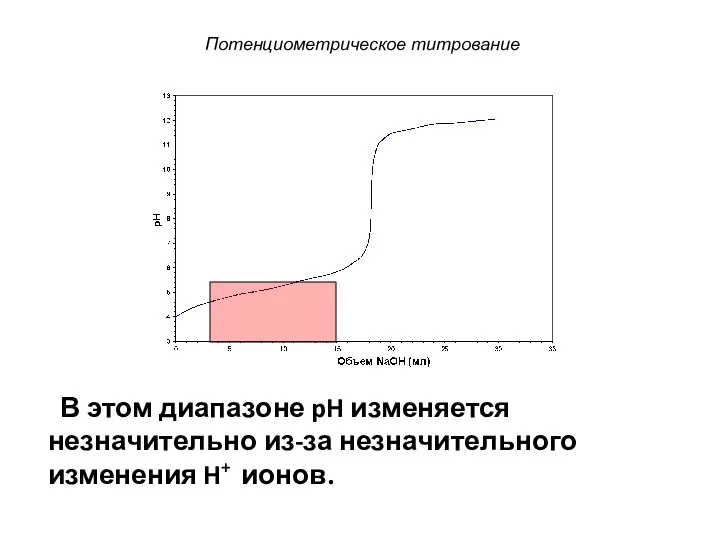 Потенциометрическое титрование В этом диапазоне pH изменяется незначительно из-за незначительного изменения H+ ионов.