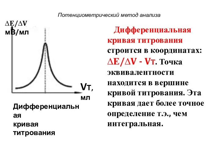 Потенциометрический метод анализа Дифференциальная кривая титрования строится в координатах: ∆Е/∆V -