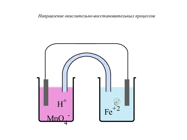 H+ MnO4- Fe+2 Направление окислительно-восстановительных процессов