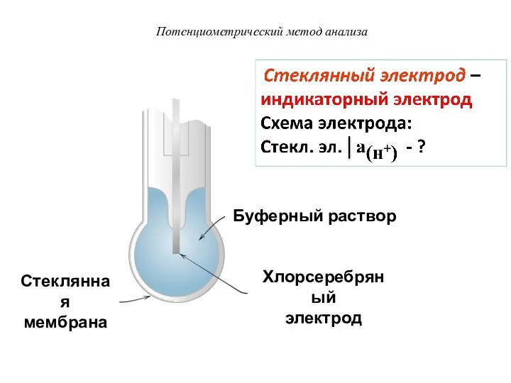 Потенциометрический метод анализа Стеклянная мембрана Хлорсеребряный электрод Буферный раствор