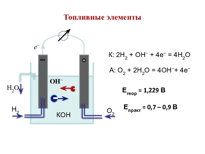 К: 2Н2 + ОН– + 4е– = 4Н2О А: О2 +