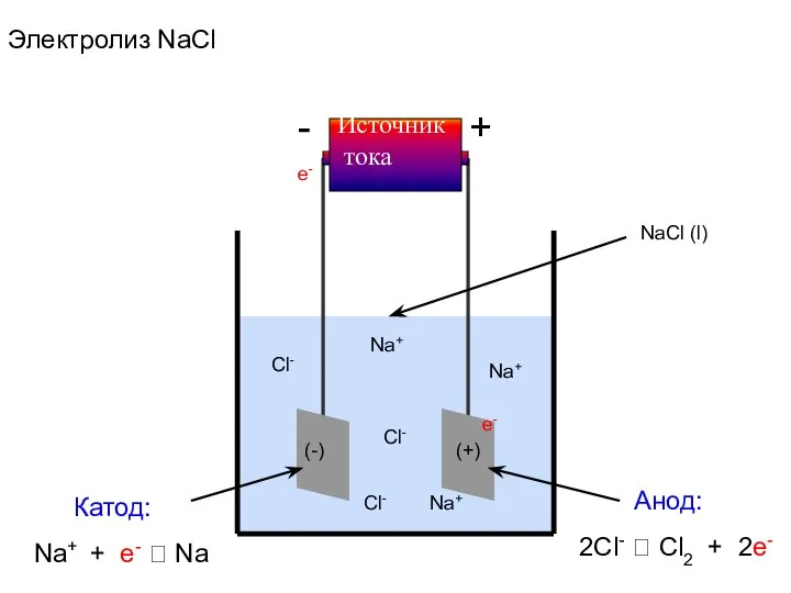 + - Источник тока e- e- NaCl (l) (-) (+) Катод: