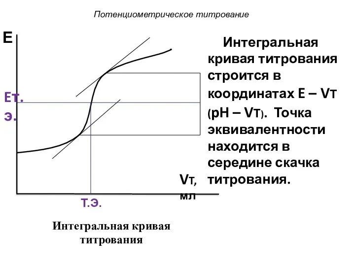 Потенциометрическое титрование VT, мл Интегральная кривая титрования строится в координатах E