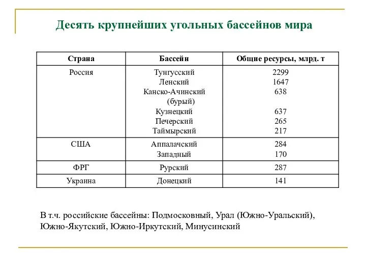 Десять крупнейших угольных бассейнов мира В т.ч. российские бассейны: Подмосковный, Урал (Южно-Уральский), Южно-Якутский, Южно-Иркутский, Минусинский