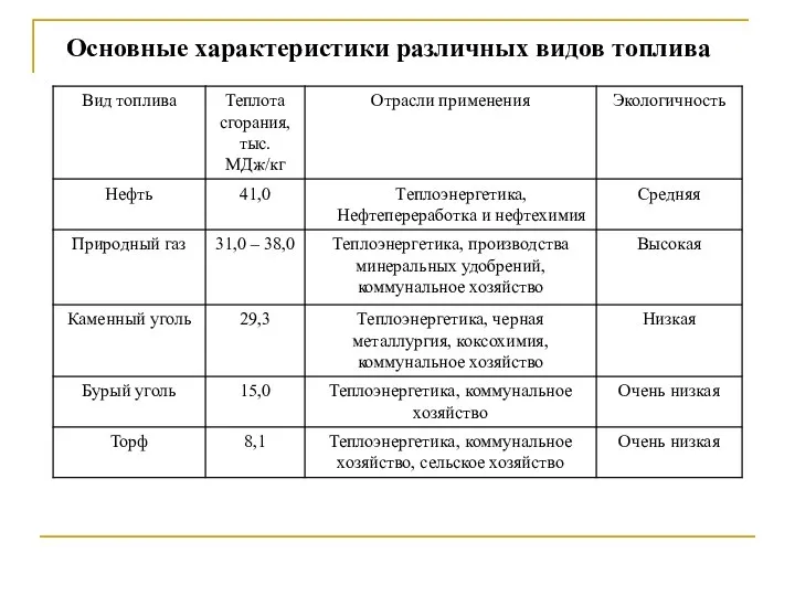 Основные характеристики различных видов топлива