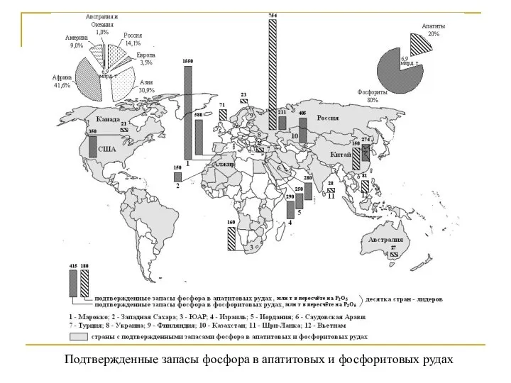 Подтвержденные запасы фосфора в апатитовых и фосфоритовых рудах