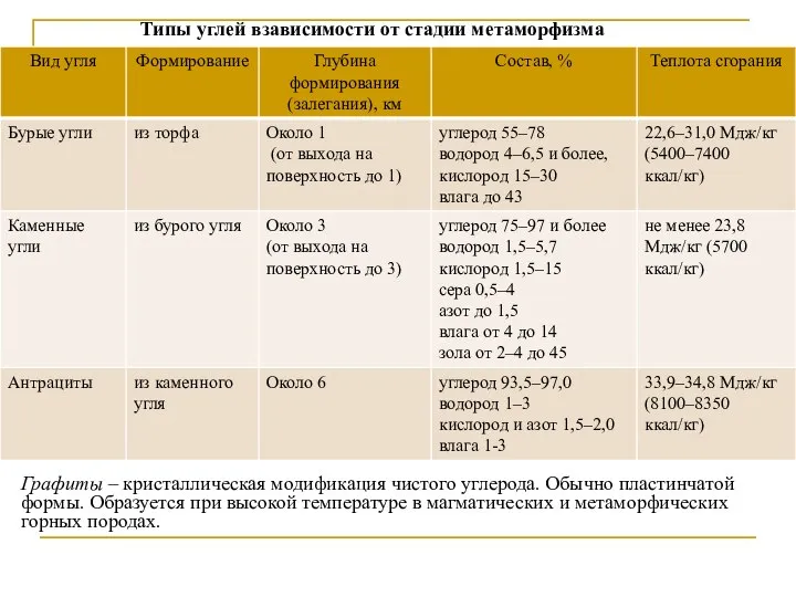 Графиты – кристаллическая модификация чистого углерода. Обычно пластинчатой формы. Образуется при