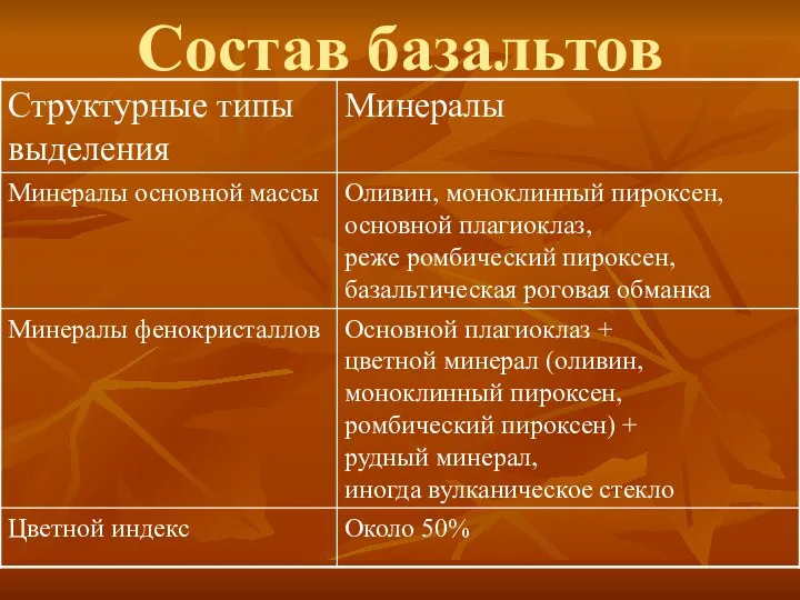 Состав базальтов