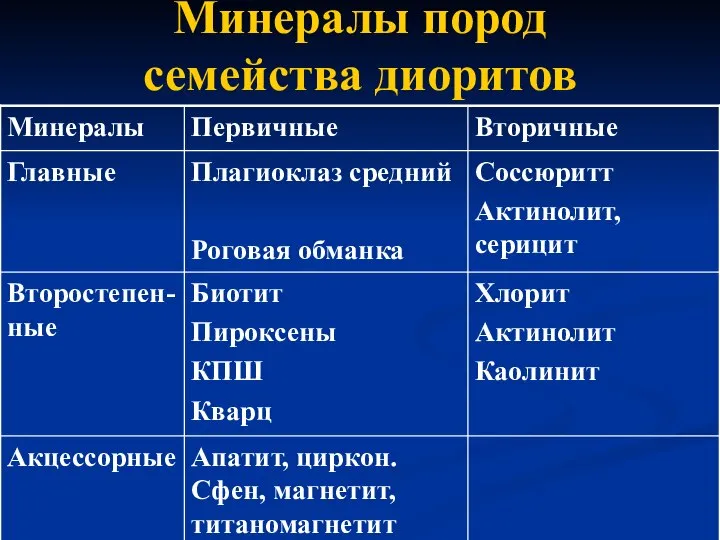 Минералы пород семейства диоритов