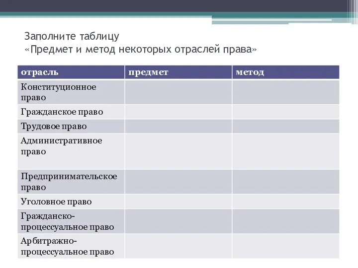 Заполните таблицу «Предмет и метод некоторых отраслей права»