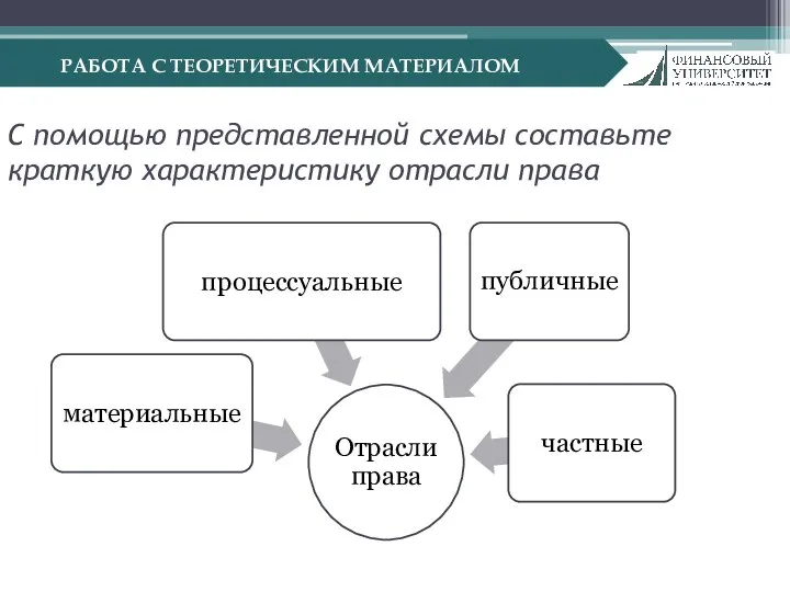 РАБОТА С ТЕОРЕТИЧЕСКИМ МАТЕРИАЛОМ С помощью представленной схемы составьте краткую характеристику отрасли права