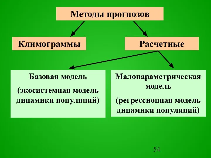 Методы прогнозов