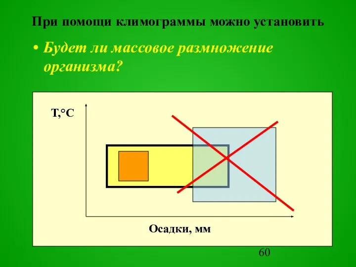 При помощи климограммы можно установить Будет ли массовое размножение организма? Осадки, мм