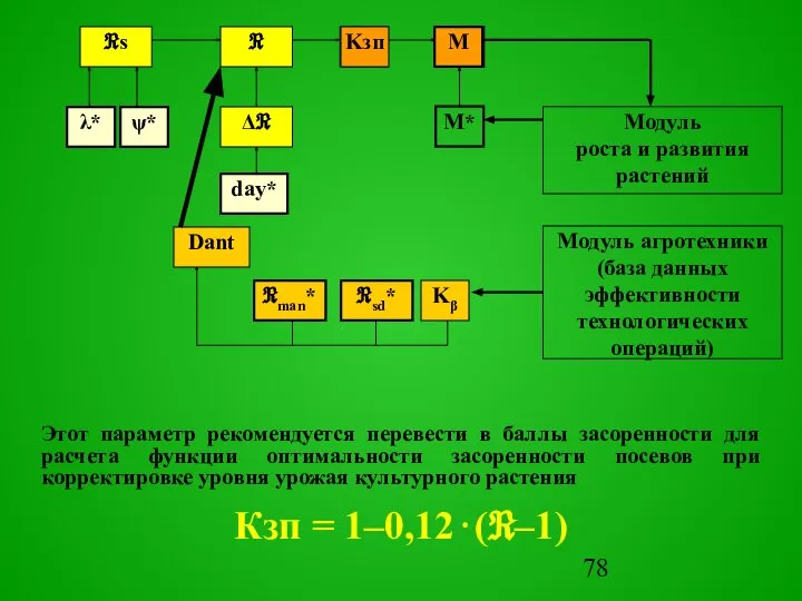 М* М Kзп Модуль агротехники (база данных эффективности технологических операций) Модуль