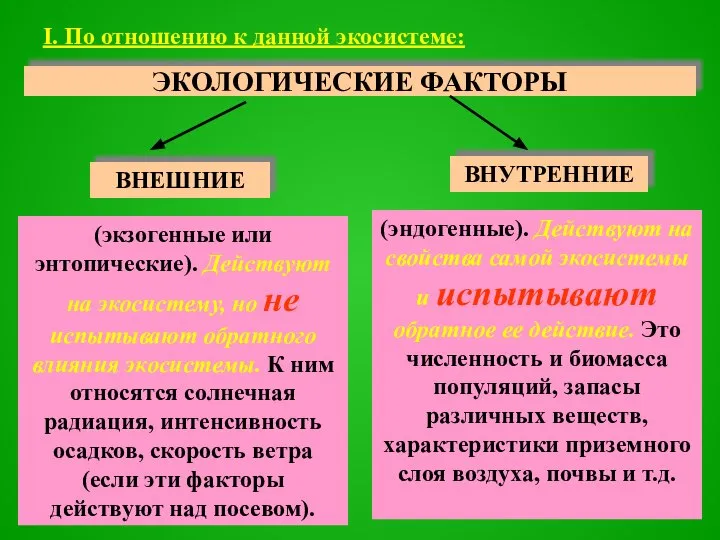 ЭКОЛОГИЧЕСКИЕ ФАКТОРЫ I. По отношению к данной экосистеме: (экзогенные или энтопические).