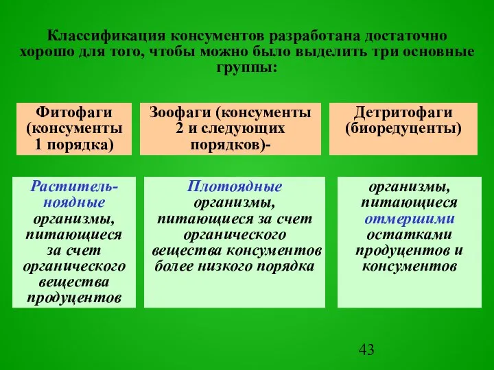 Классификация консументов разработана достаточно хорошо для того, чтобы можно было выделить