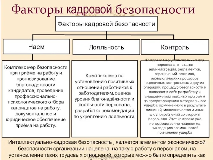 Факторы кадровой безопасности Факторы кадровой безопасности Наем Комплекс мер по установлению