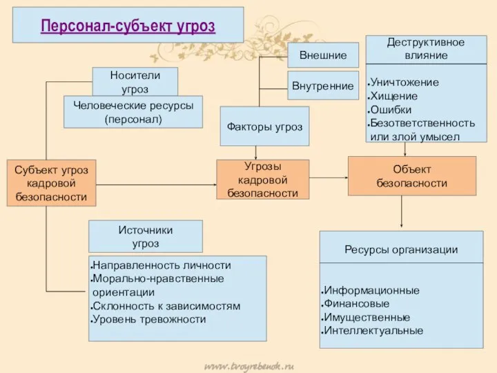 Субъект угроз кадровой безопасности Угрозы кадровой безопасности Объект безопасности Носители угроз