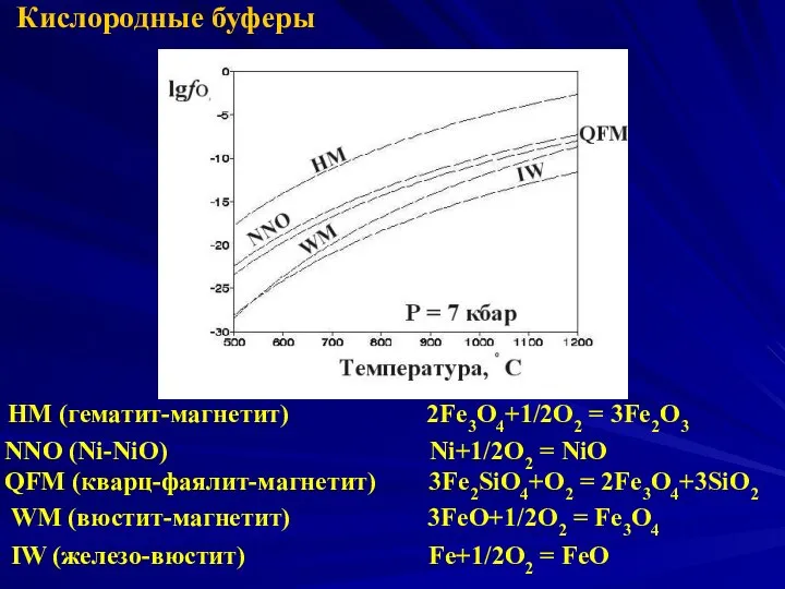 Кислородные буферы HM (гематит-магнетит) 2Fe3O4+1/2O2 = 3Fe2O3 NNO (Ni-NiO) Ni+1/2O2 =