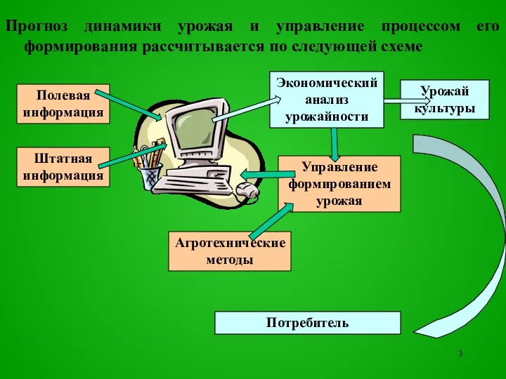 Прогноз динамики урожая и управление процессом его формирования рассчитывается по следующей