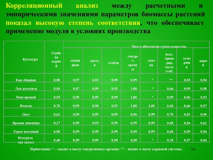 Корреляционный анализ между расчетными и эмпирическими значениями параметров биомассы растений показал