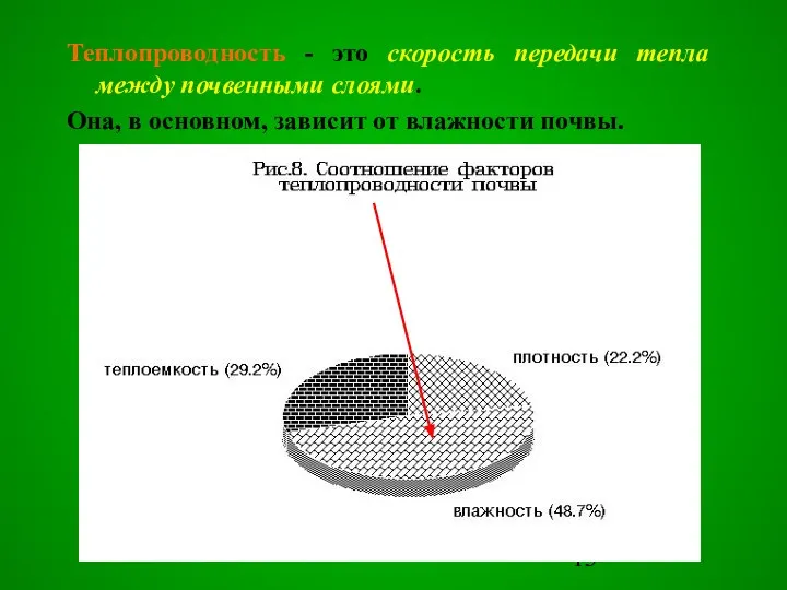 Теплопроводность - это скорость передачи тепла между почвенными слоями. Она, в основном, зависит от влажности почвы.