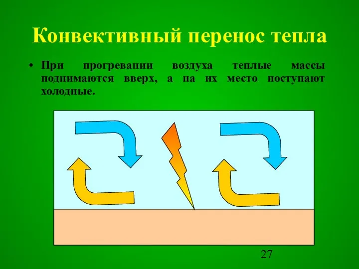 Конвективный перенос тепла При прогревании воздуха теплые массы поднимаются вверх, а на их место поступают холодные.