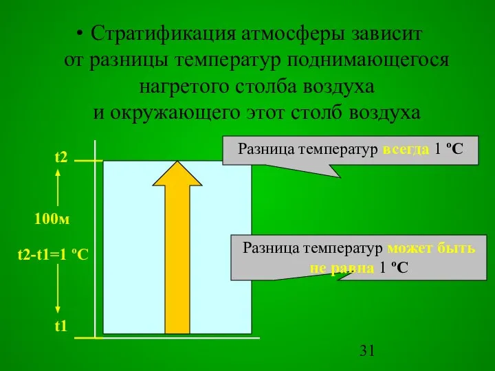 Стратификация атмосферы зависит от разницы температур поднимающегося нагретого столба воздуха и