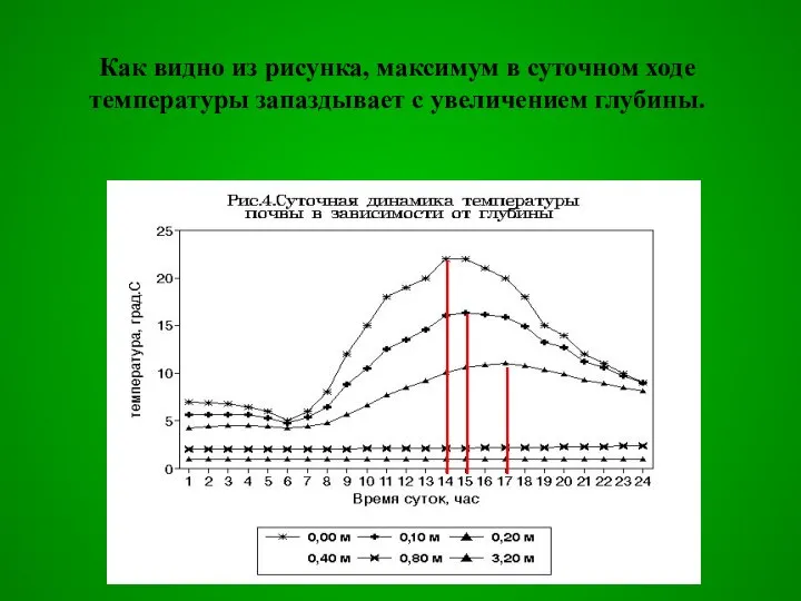 Как видно из рисунка, максимум в суточном ходе температуры запаздывает с увеличением глубины.