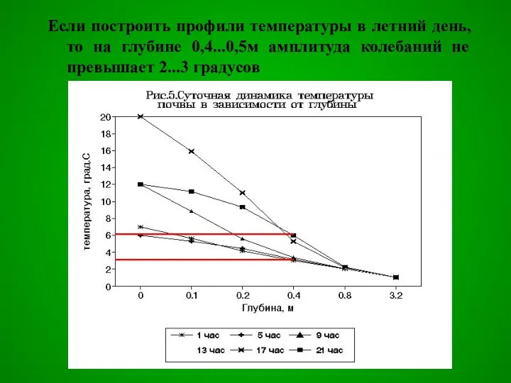 Если построить профили температуры в летний день, то на глубине 0,4...0,5м