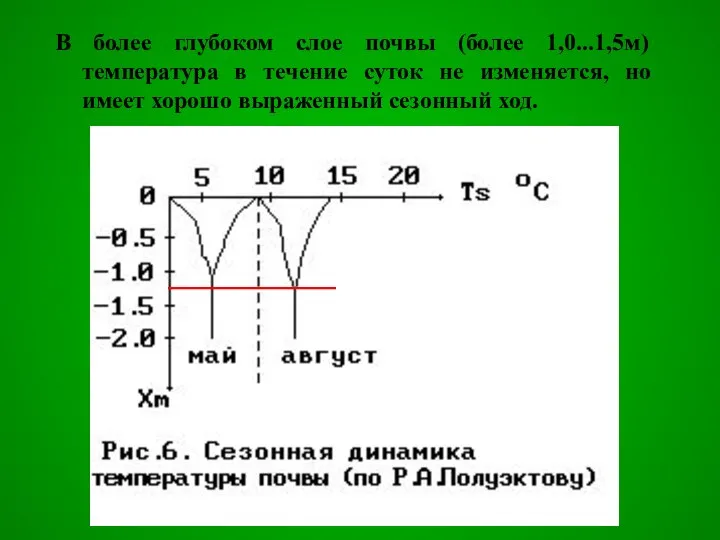 В более глубоком слое почвы (более 1,0...1,5м) температура в течение суток