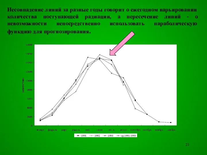 Несовпадение линий за разные годы говорит о ежегодном варьировании количества поступающей