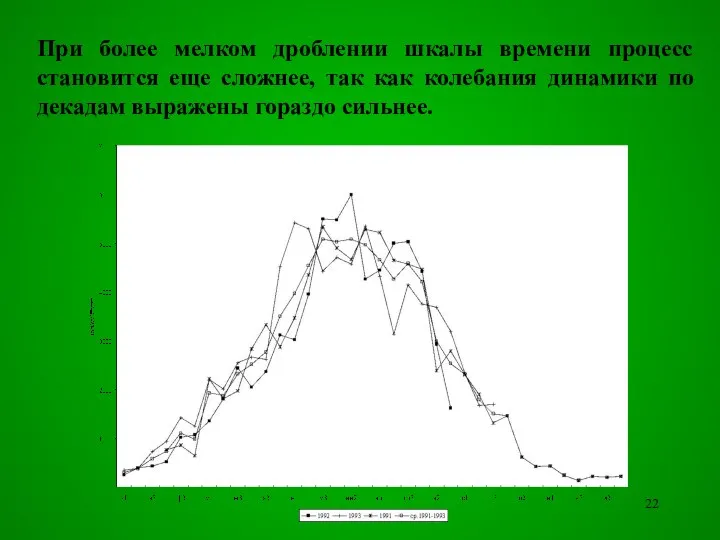 Пpи более мелком дроблении шкалы времени процесс становится еще сложнее, так