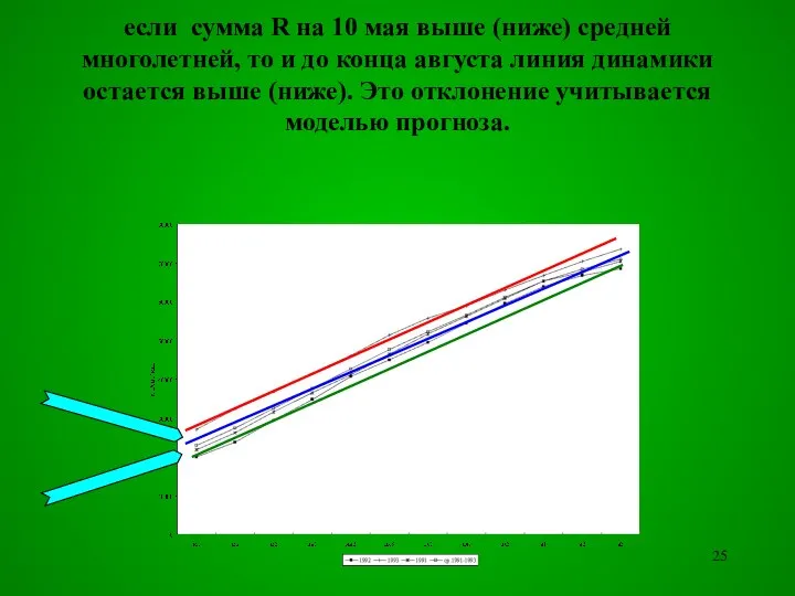 если сумма R на 10 мая выше (ниже) средней многолетней, то