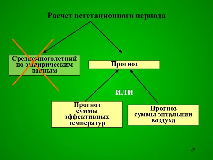 Расчет вегетационного периода Среднемноголетний по эмпирическим данным Прогноз или