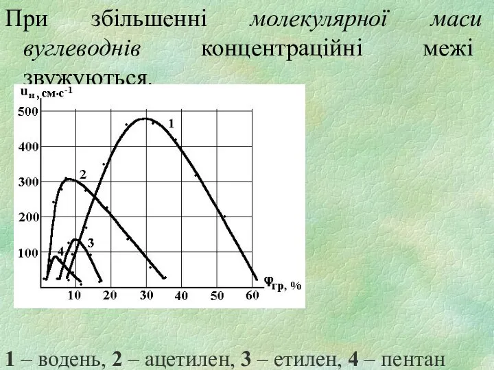 При збільшенні молекулярної маси вуглеводнів концентраційні межі звужуються. µгр↑ φн↓ φв↓↓